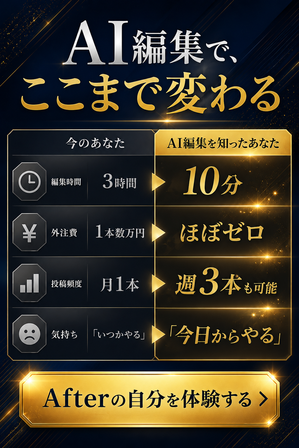 今のあなた vs AI編集を知ったあなた：編集時間3時間→10分／外注費数万円→ほぼゼロ／投稿頻度月1本→週3本／いつかやる→今日からやる